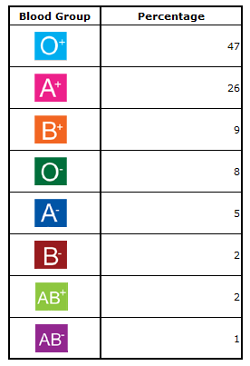 Blood Type Rarity Chart