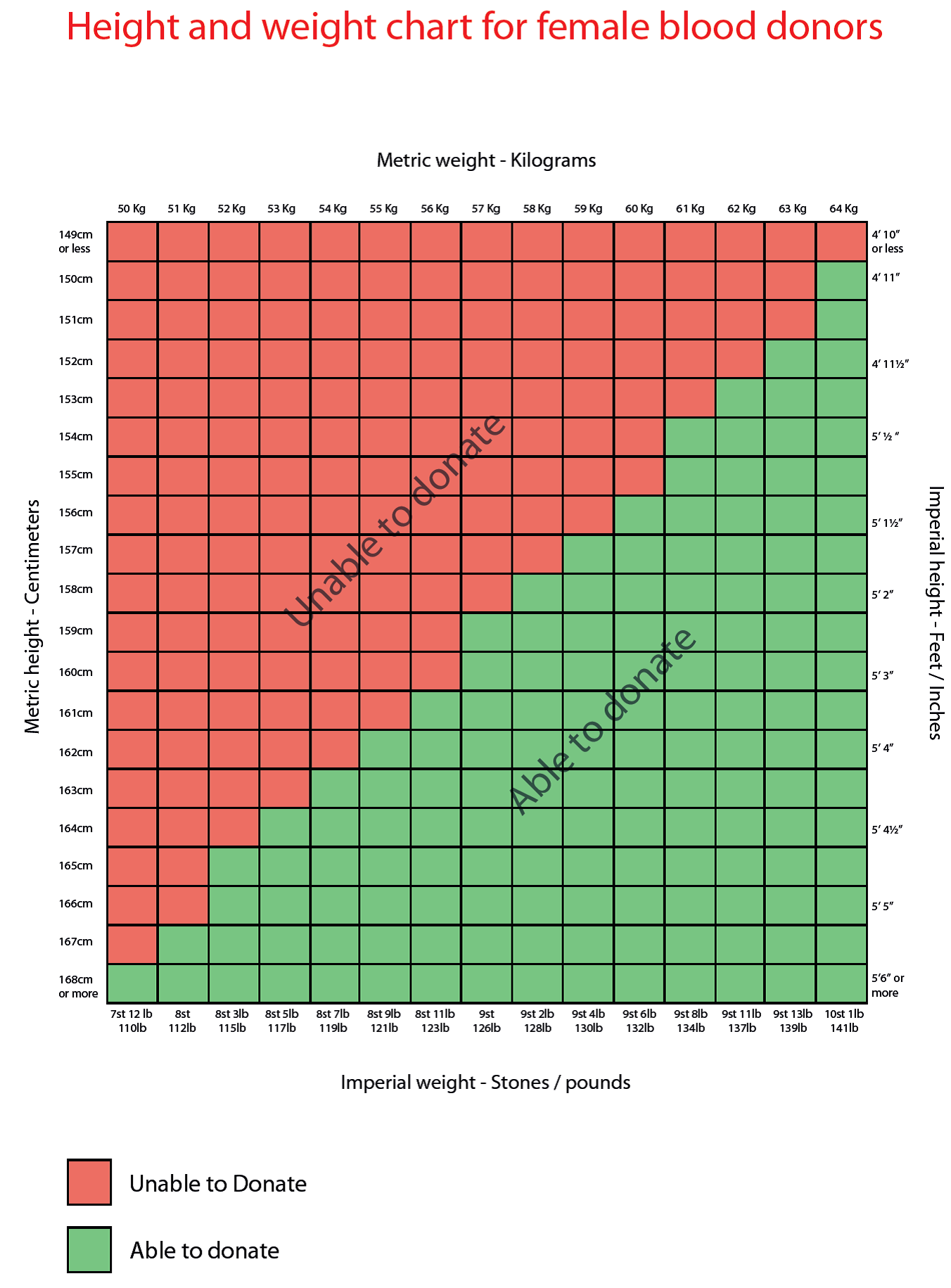 Blood Giving Chart