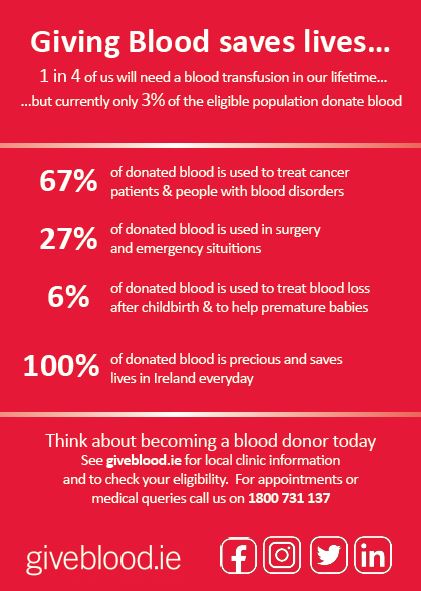 Blood Usage Facts A4 Poster