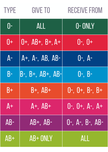 Blood groups types compatibility